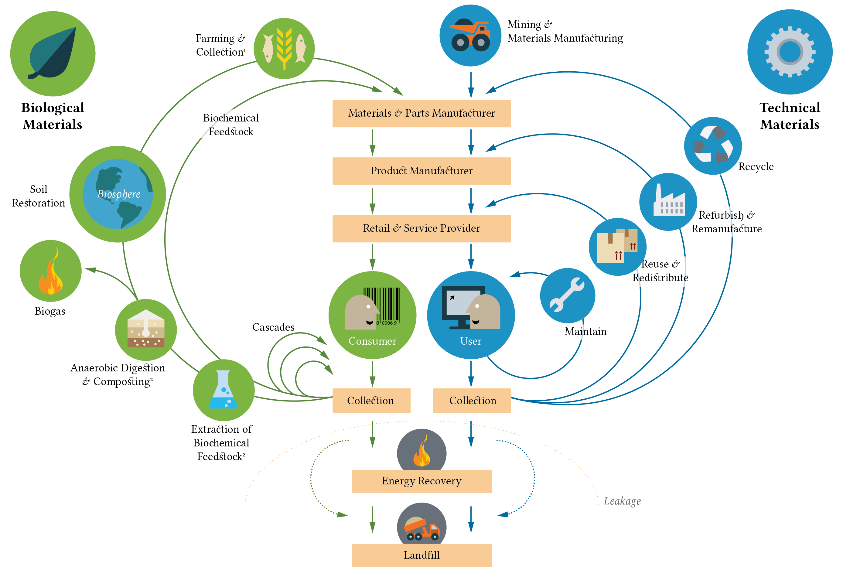 Multinational firms worth $1.3 trillion invest in circular economy